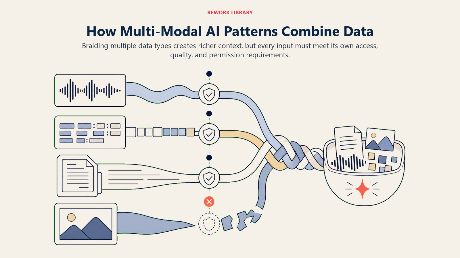Multi-modal AI pattern combining audio, records, text, and image data through readiness gates