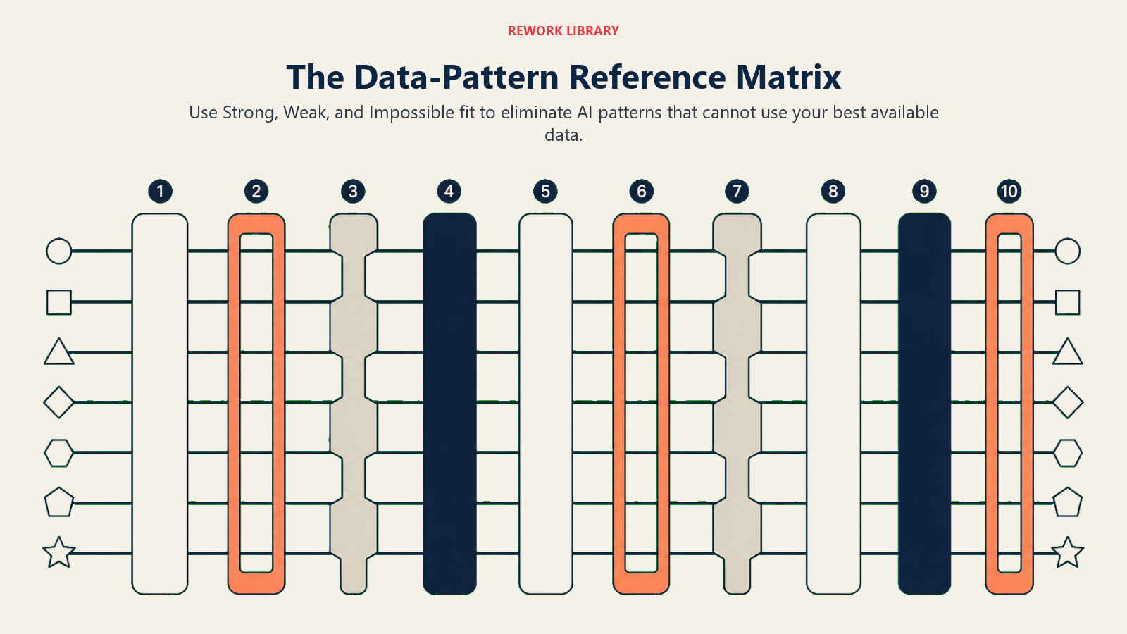 Data-pattern reference matrix showing strong, weak, and impossible compatibility across enterprise data types