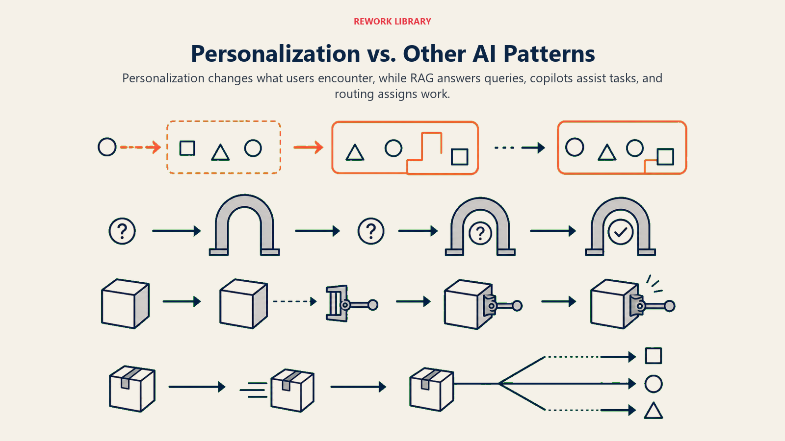 Personalization vs Other AI Patterns comparing proactive relevance with query response, task assistance, and routing