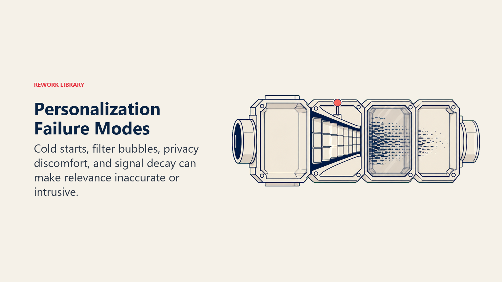 Personalization Failure Modes shown as cold start, narrowing filter bubble, privacy discomfort, and signal decay