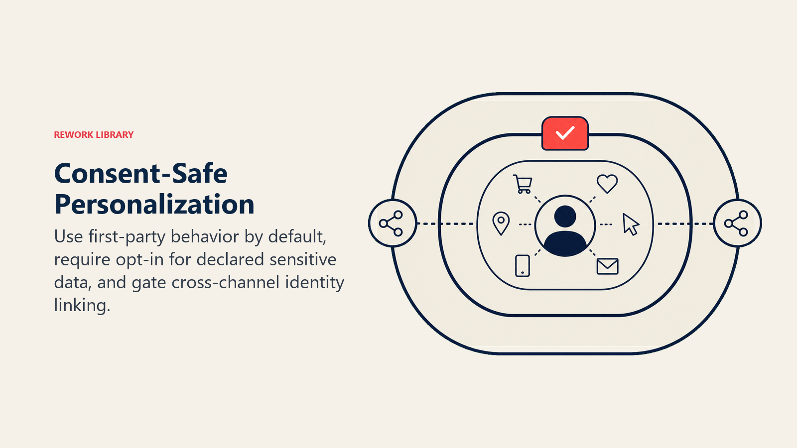 Consent-Safe Personalization with nested gates for first-party behavior, declared data, and cross-channel identity