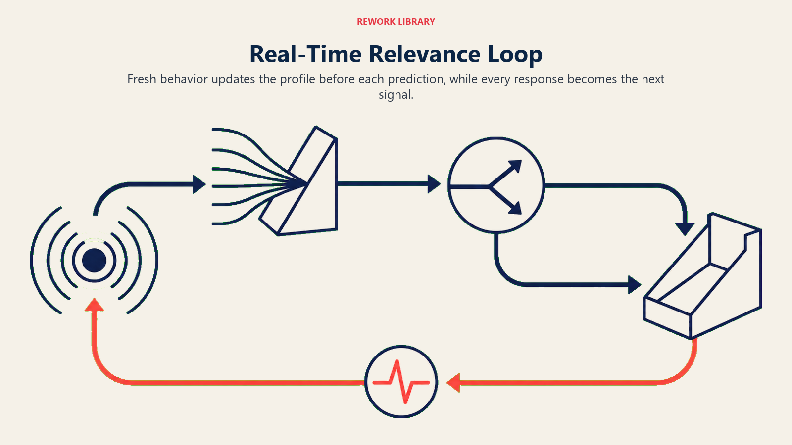 Real-Time Relevance Loop with behavior signals cycling through profile, prediction, delivery, and response