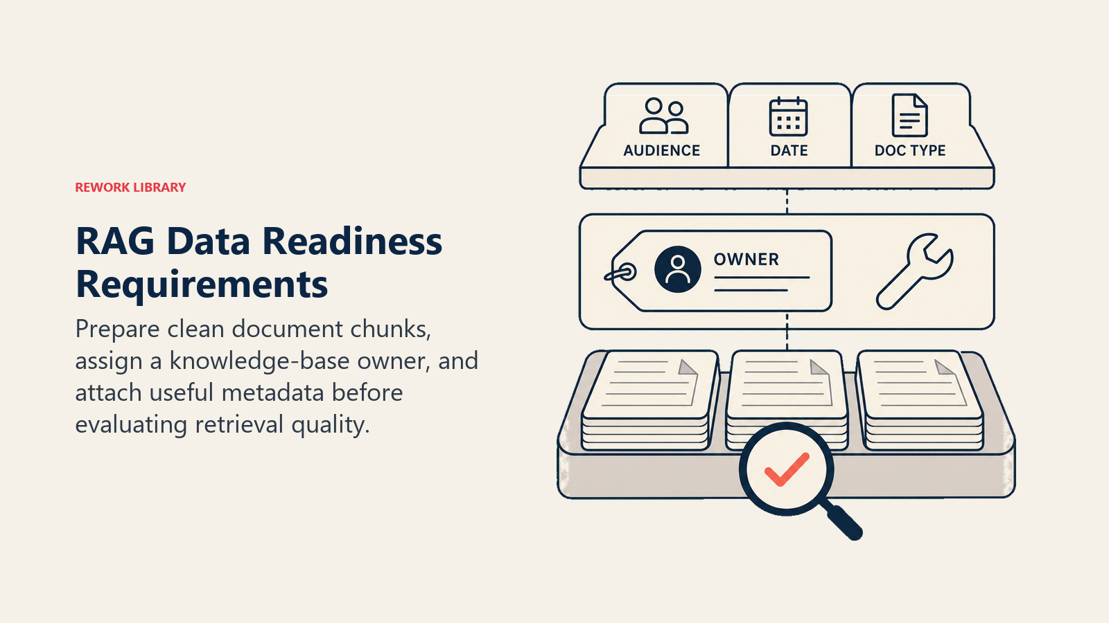 RAG data readiness shown as clean chunks, knowledge ownership, and metadata filtering