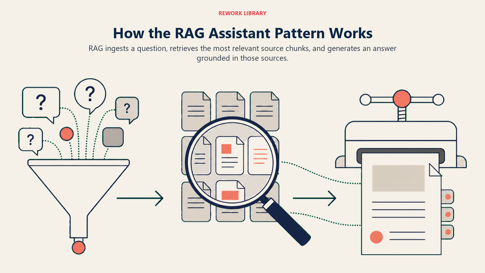 RAG Assistant workflow from question ingestion through retrieval to a source-grounded answer