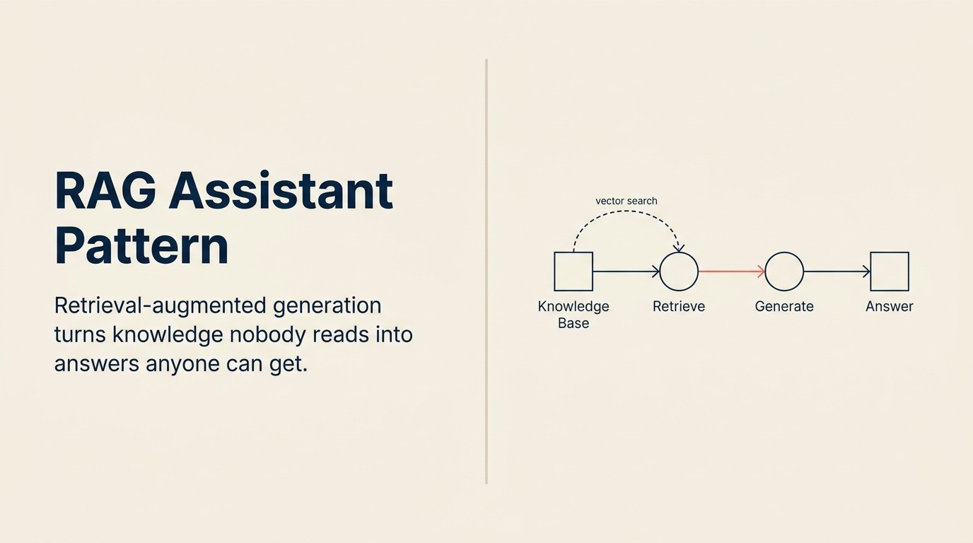 Sơ đồ RAG Assistant pattern: câu hỏi đi qua retrieval vào generation và trả về câu trả lời có trích dẫn nguồn