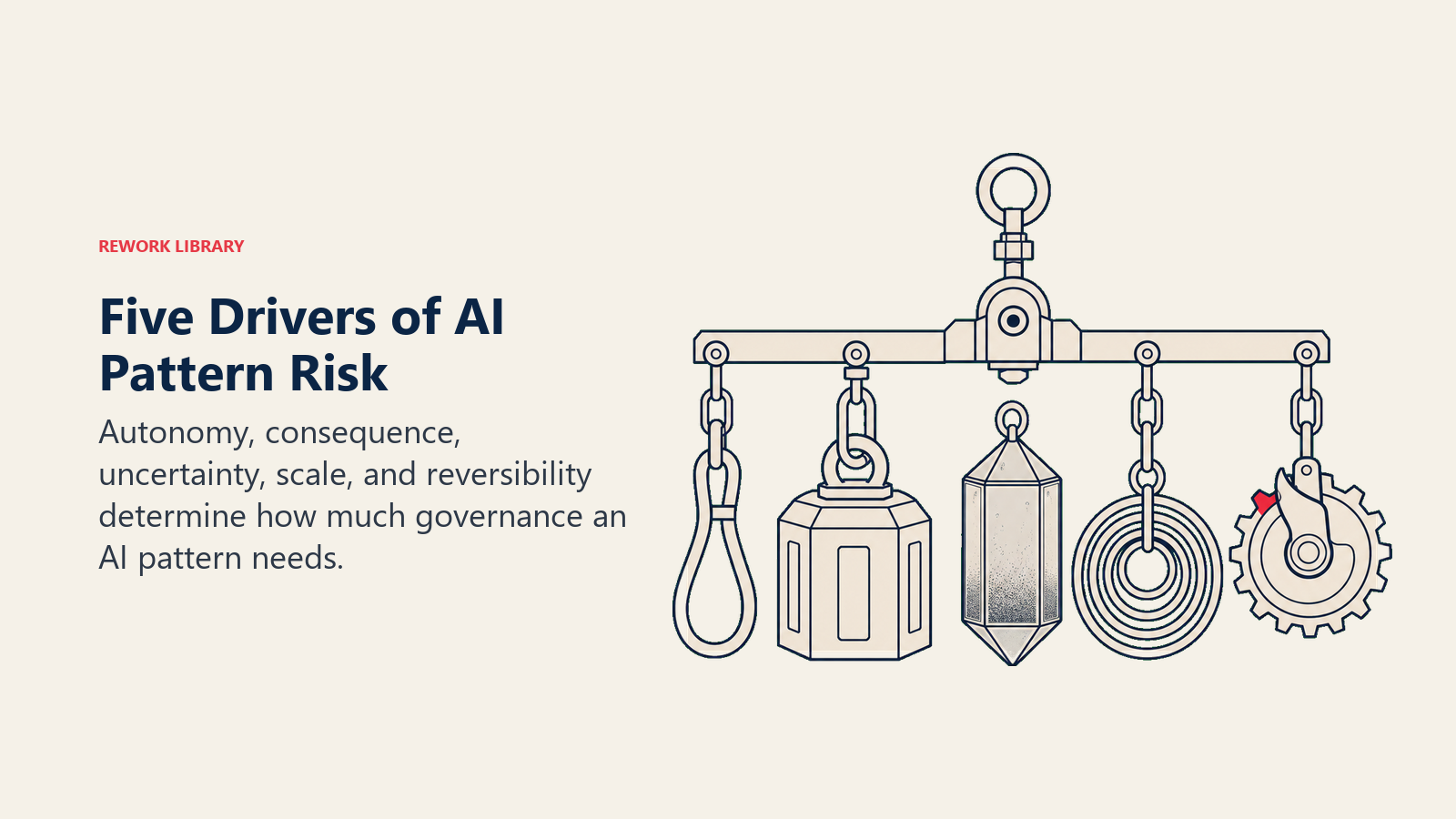Five Drivers of AI Pattern Risk represented as autonomy, consequence, uncertainty, scale, and reversibility weights