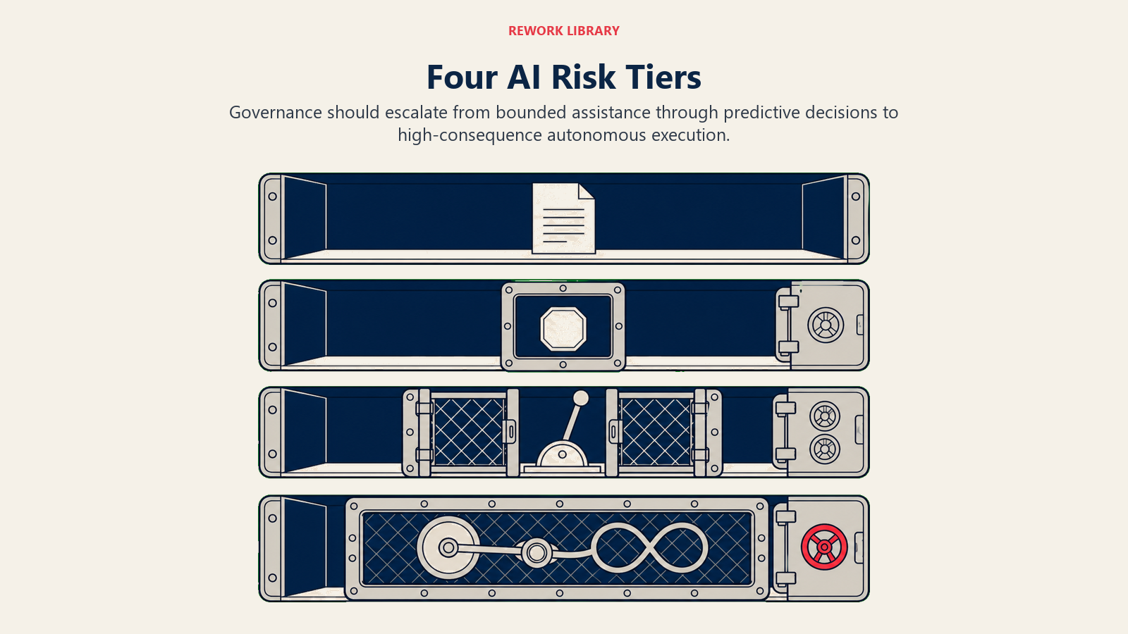 Four AI Risk Tiers with escalating containment from bounded assistance to autonomous execution
