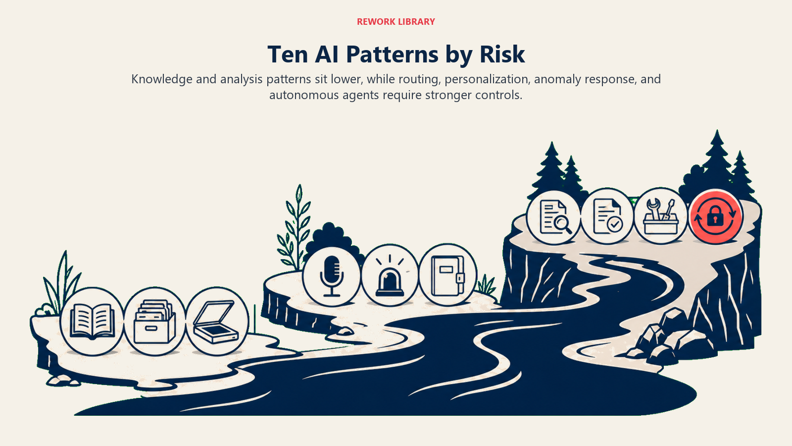 Ten AI Patterns by Risk distributed from knowledge and analysis patterns to autonomous execution
