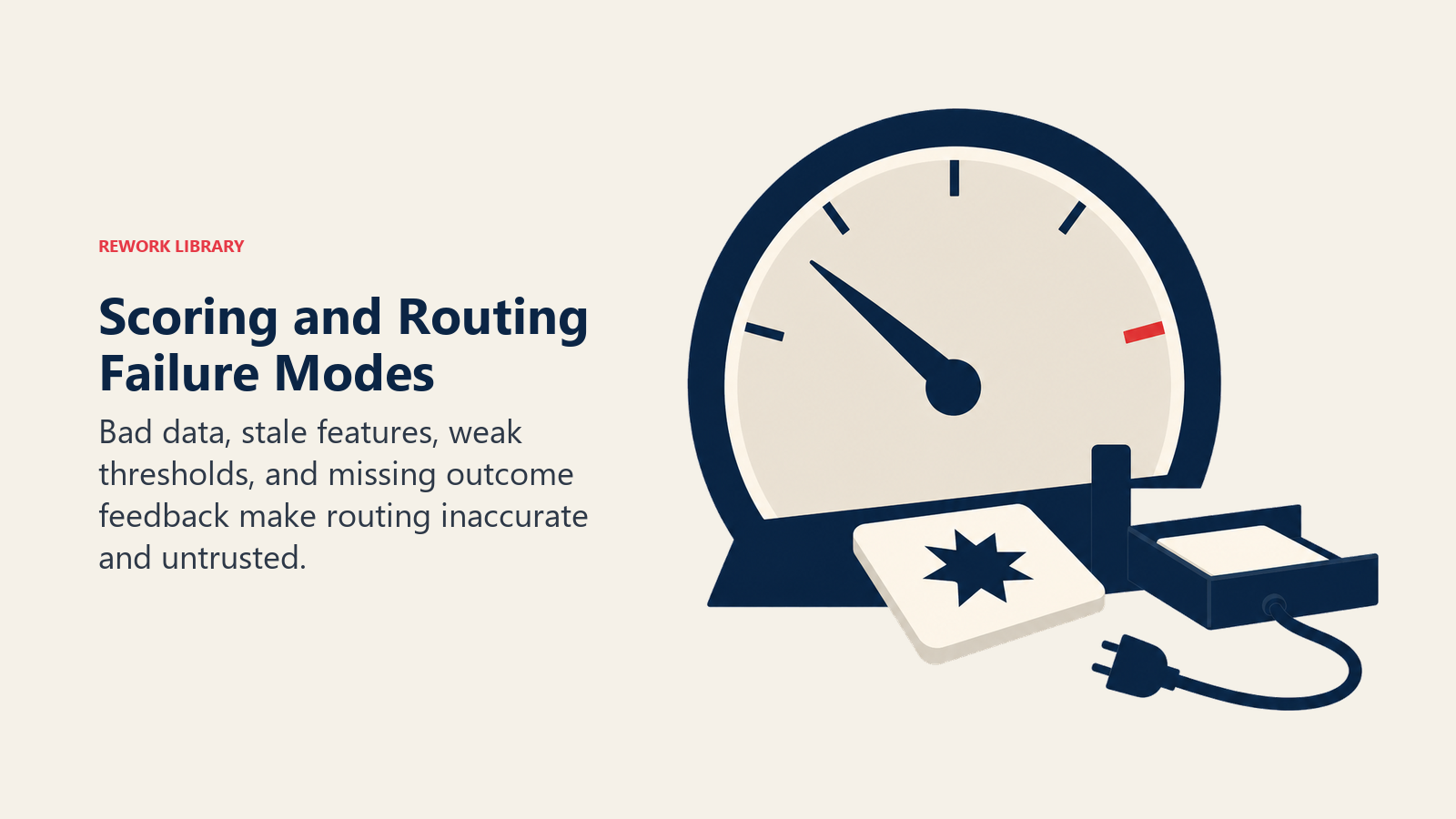 Scoring and Routing failure modes shown by a miscalibrated priority gauge and broken outcome feedback loop