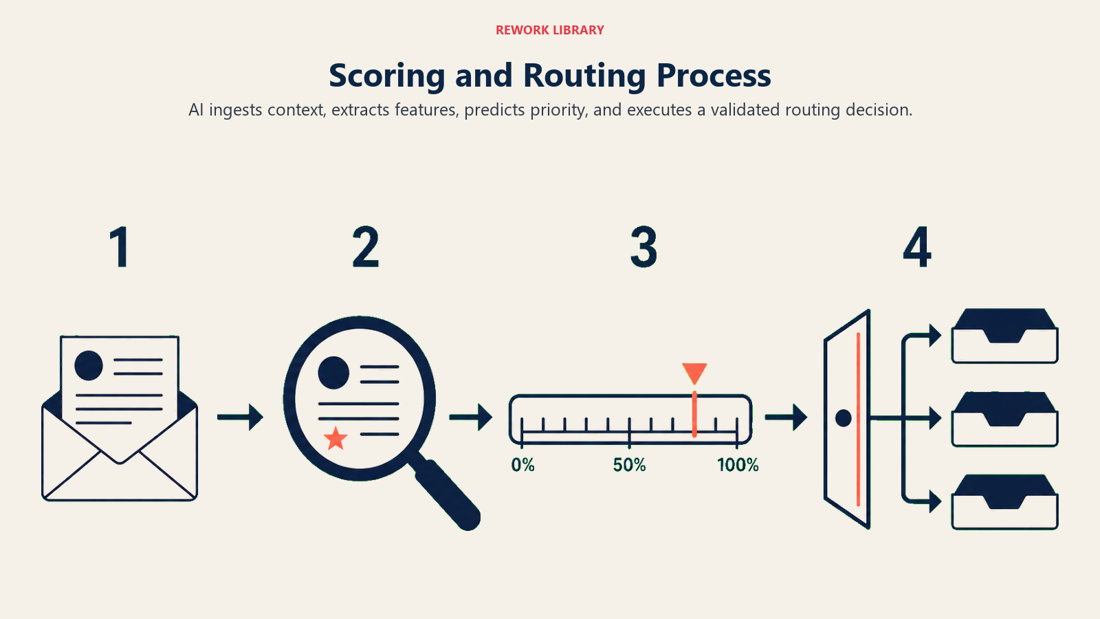 Scoring and Routing process from incoming record through feature analysis and score to assigned queue