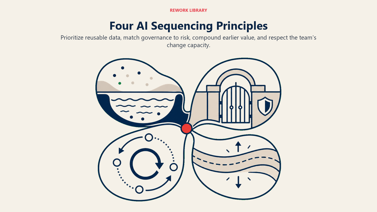Four AI Sequencing Principles represented by data reuse, governance fit, compounding value, and change capacity