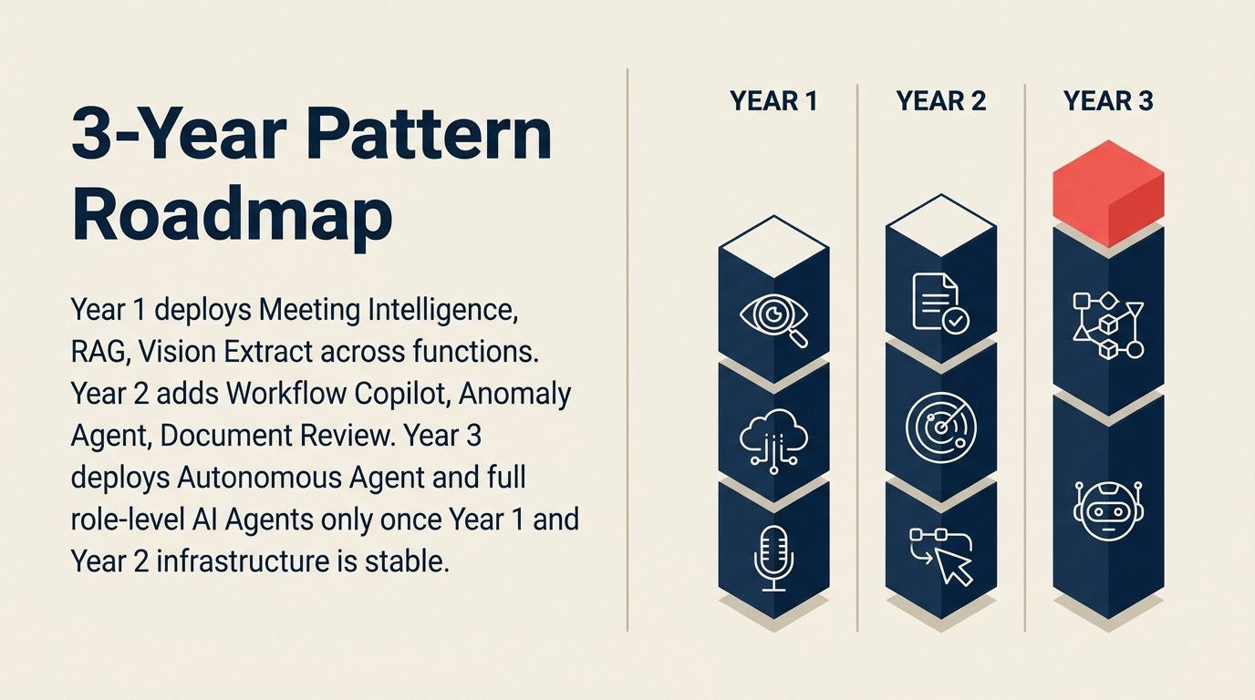 Lộ trình AI pattern ba năm: Năm 1 foundation patterns, Năm 2 compound patterns, Năm 3 complex role-level agents trên các bộ phận Sales, Support, Finance và HR