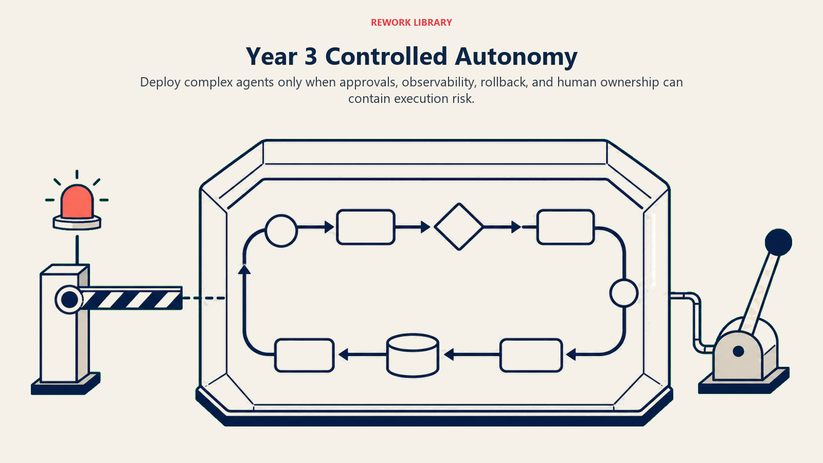 Year 3 Controlled Autonomy with an agent loop contained by approvals, monitoring, and rollback
