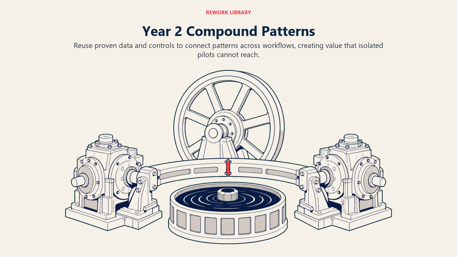 Year 2 Compound Patterns connecting proven modules through shared data and controls