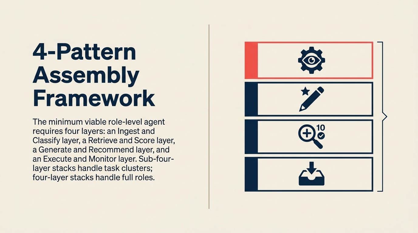 4-Pattern Assembly Framework: các lớp Ingest/Classify, Retrieve/Score, Generate/Recommend và Execute/Monitor phân biệt task patterns với AI Agents cấp vai trò