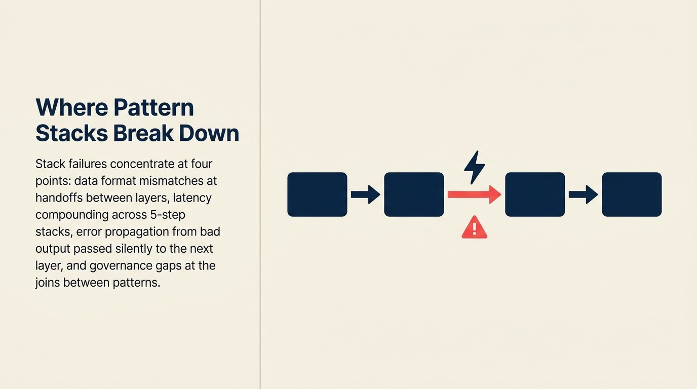Pattern stack failure mode: data format mismatch, latency compounding, error propagation, governance gap tại điểm nối và shared entity model drift