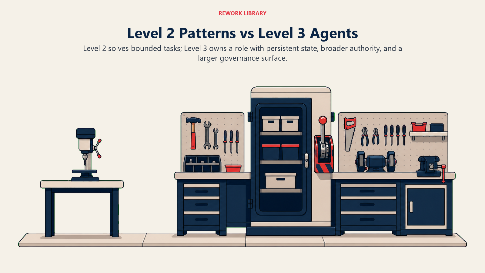 Level 2 Patterns vs Level 3 Agents: a direct wide comparison using one continuous floor: a compact single-purpose tool on the left and a complete coordinated workshop on the right with a shared memory cabinet and guarded authority lever.