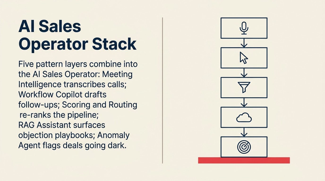 AI Sales Operator five-layer stack: Meeting Intelligence, Workflow Copilot, Scoring and Routing, RAG Assistant và Anomaly Agent với luồng dữ liệu giữa mỗi lớp