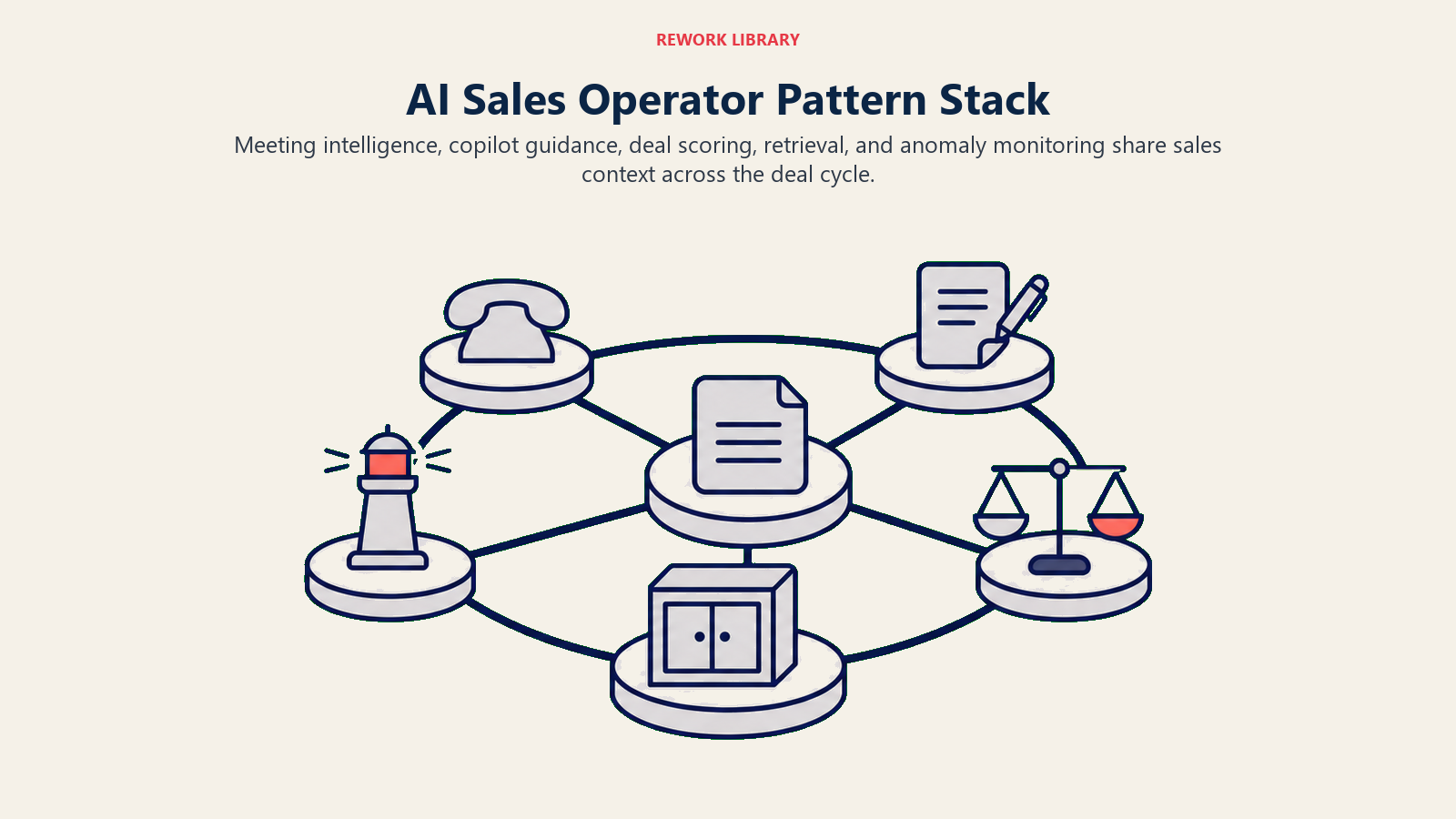 AI Sales Operator Pattern Stack: a wide circular deal-work cell with five distinct stations around one central deal record: call capture, next-action drafting, priority scale, knowledge cabinet, and health beacon, with no central robot.