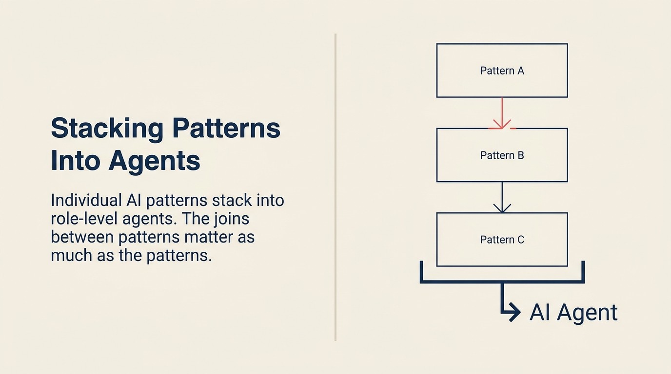 Sơ đồ xếp chồng pattern cho thấy các AI patterns riêng lẻ kết hợp thành AI Agent cấp vai trò với luồng dữ liệu giữa các lớp