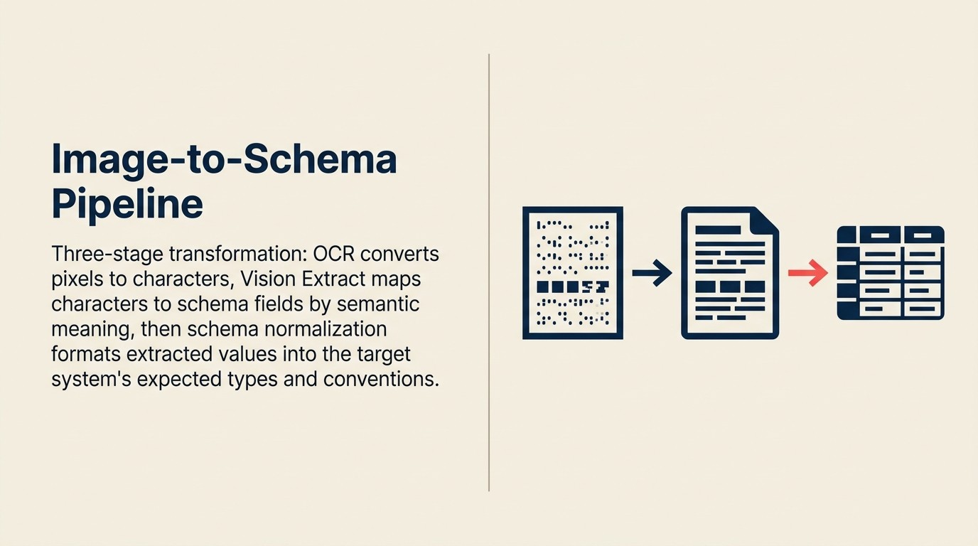 Vision Extract Image-to-Schema Pipeline: Ingest hình ảnh, Analyze để trích xuất và phân loại trường, Generate record có cấu trúc, Execute đẩy vào system of record