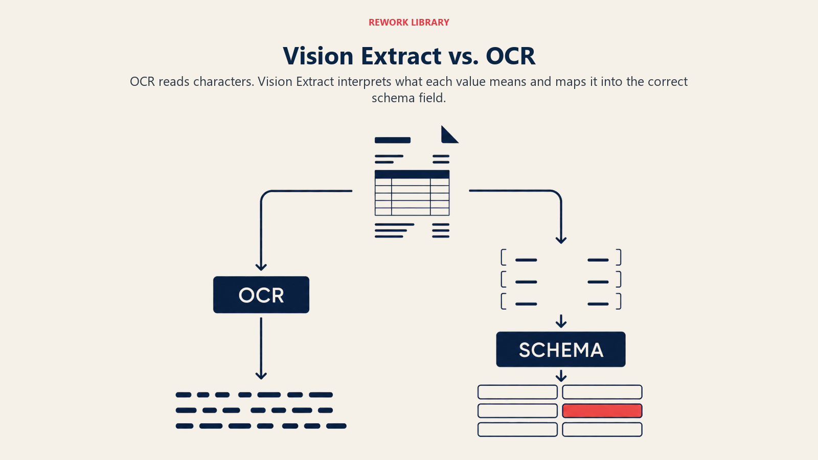 Vision Extract vs OCR comparison showing characters on one path and semantic schema fields on the other