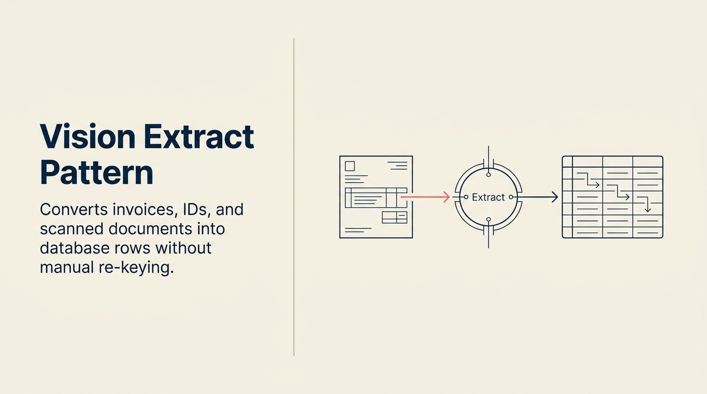 Pipeline tài liệu cho thấy hóa đơn và form scan chuyển thành database records có cấu trúc