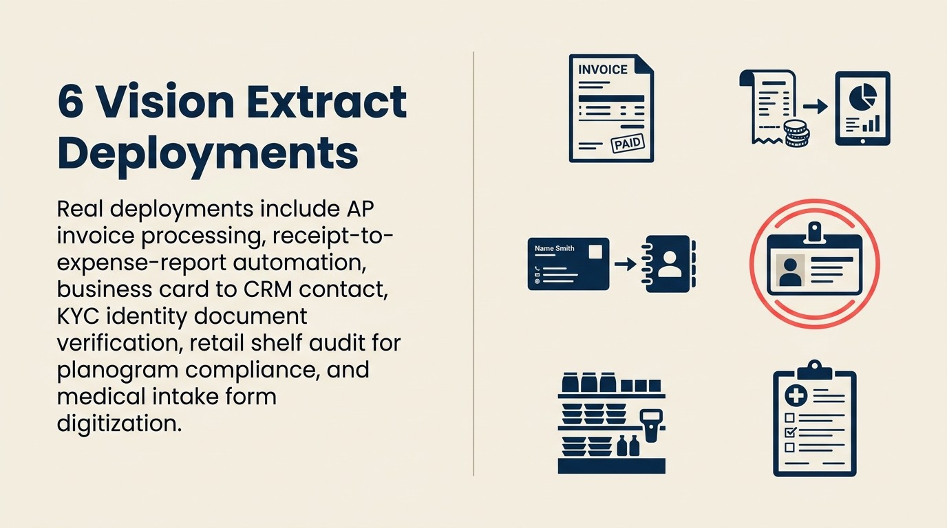Sáu ví dụ Vision Extract: xử lý hóa đơn, biên lai thành báo cáo chi phí, danh thiếp vào CRM, KYC quét ID và hộ chiếu, kiểm tra kệ hàng bán lẻ, số hóa form tiếp nhận y tế