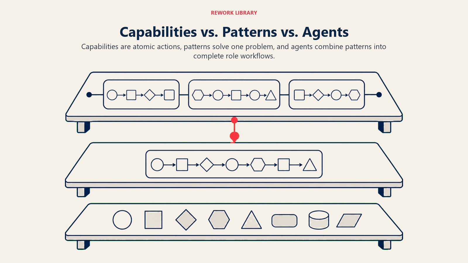 Capabilities vs Patterns vs Agents shown as atomic actions, reusable recipes, and complete role workflows