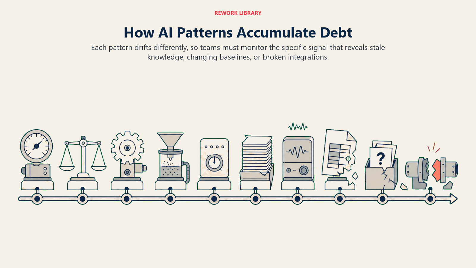 AI patterns accumulating technical debt through stale sources, drift, format change, and broken integrations