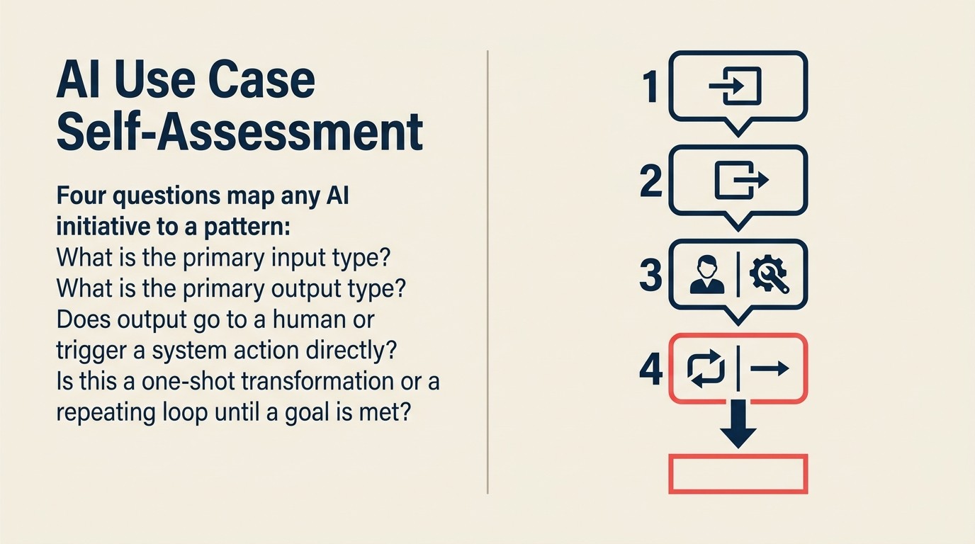 Bài tập tự đánh giá bốn câu hỏi để ánh xạ bất kỳ sáng kiến AI nào vào 10 patterns: input chính, output chính, review của người hay hành động hệ thống, một lần hay vòng lặp