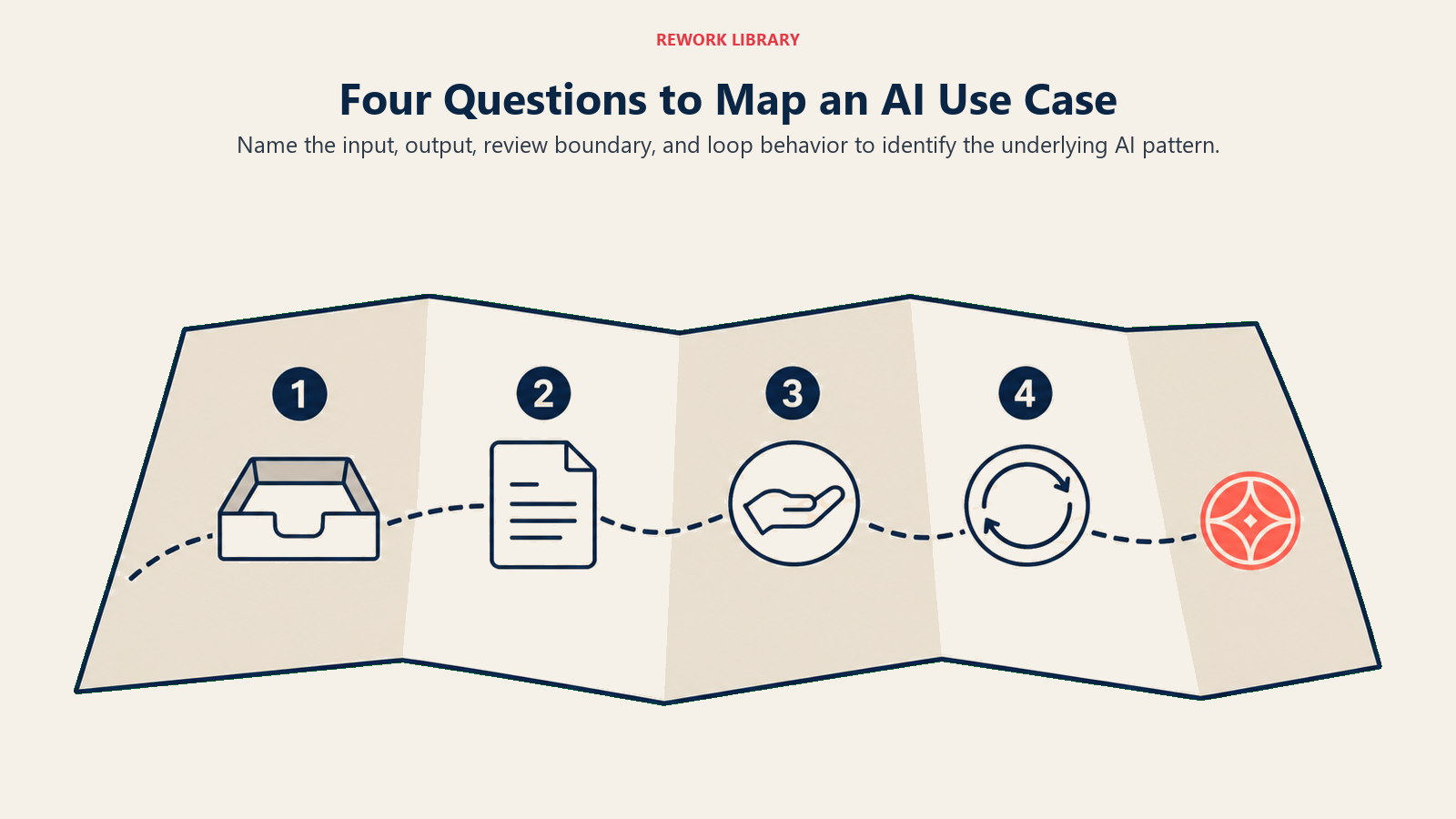 Four-question map for identifying an AI pattern from input, output, review boundary, and loop behavior