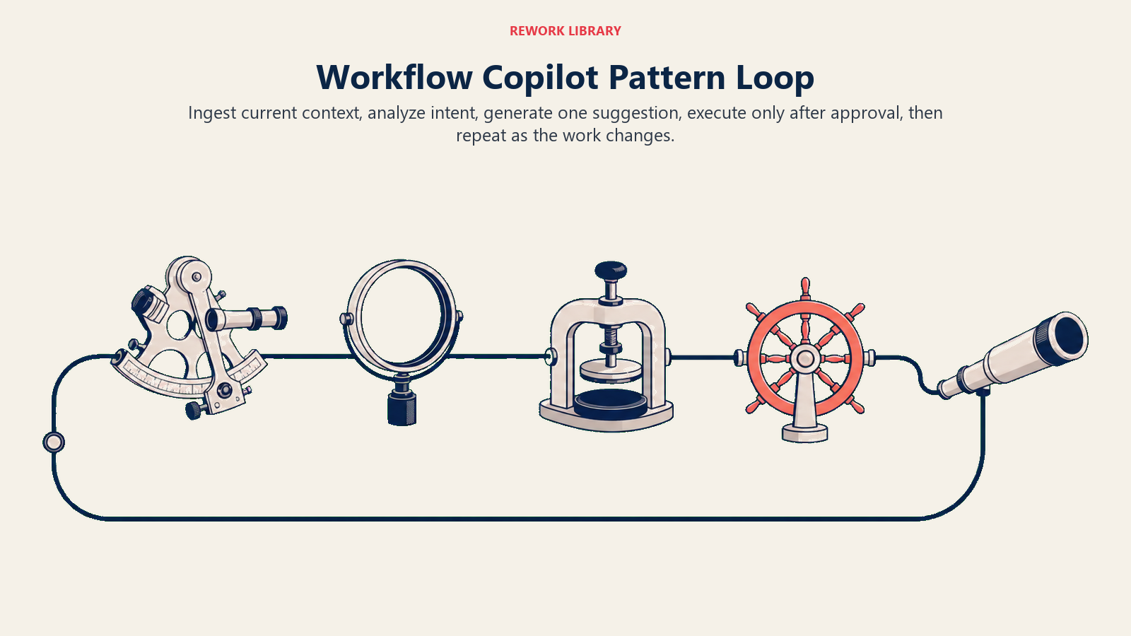Workflow copilot loop moving from active context to intent, suggestion, human approval, and repeat