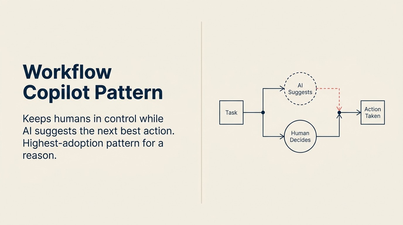 Pattern Workflow Copilot cho thấy AI gợi ý hành động kế tiếp trong khi con người giữ quyền phê duyệt