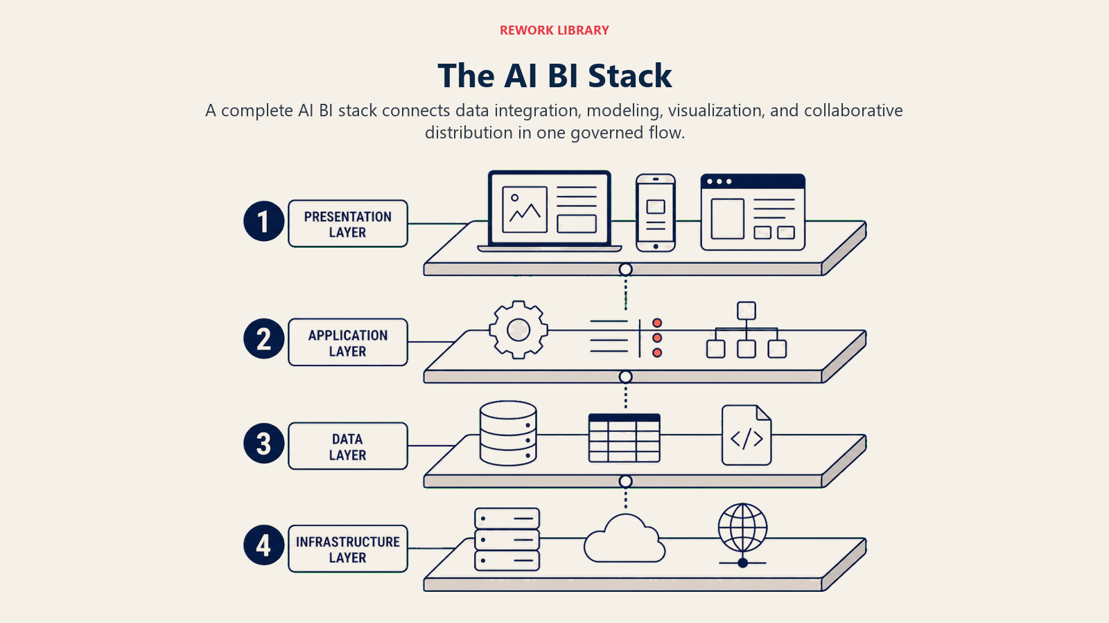 Four-layer AI business intelligence stack from data integration to collaboration