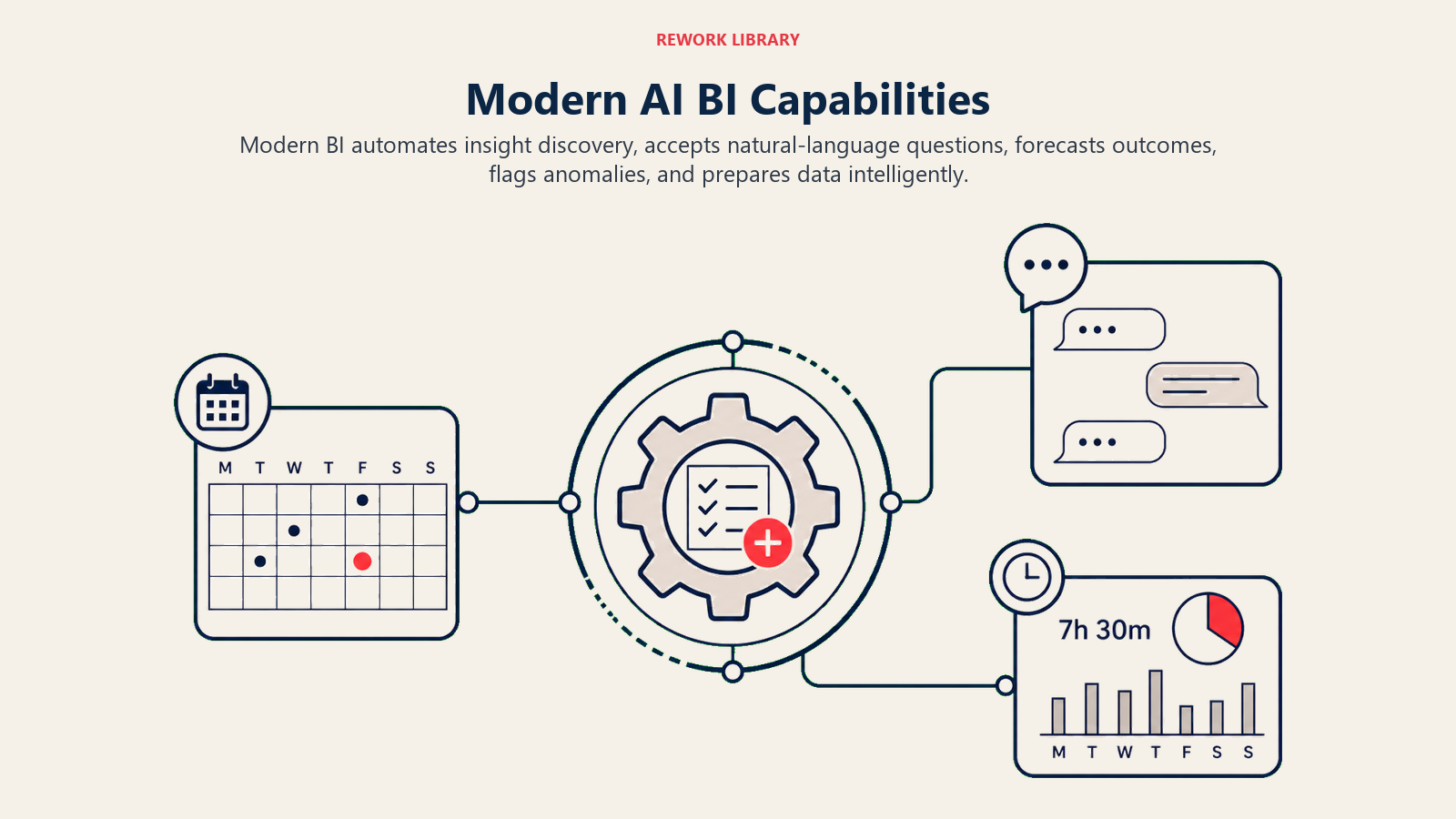 Five modern AI business intelligence capabilities