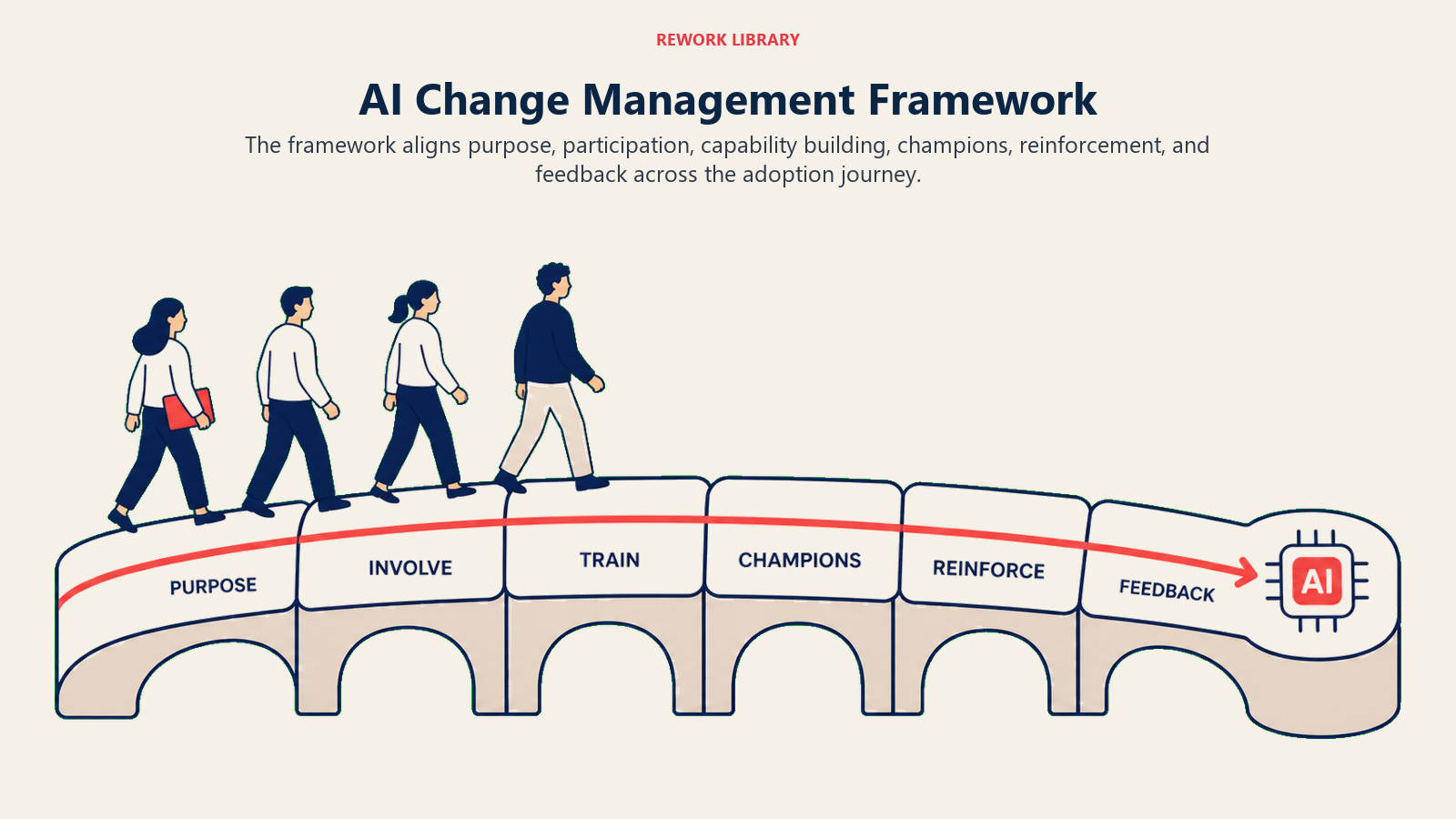 Six-part AI change management framework