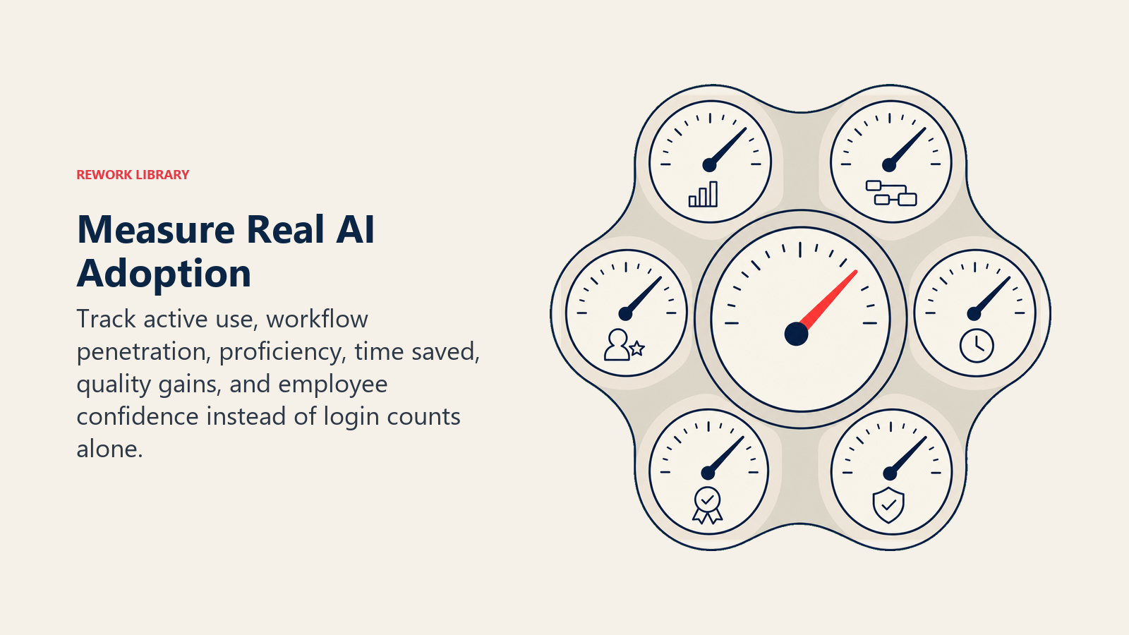 AI adoption instrument measuring usage, proficiency, time, quality, and confidence