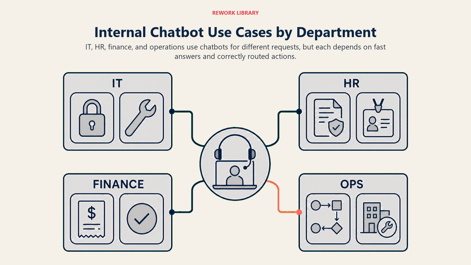 Internal AI chatbot supporting IT, HR, finance, and operations use cases