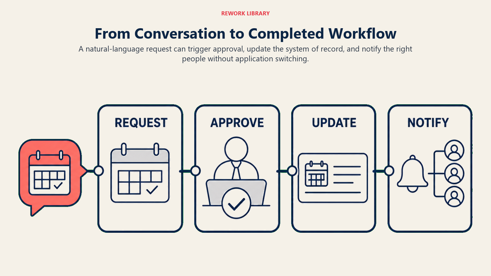 Employee chat request moving through approval, system update, and notification steps