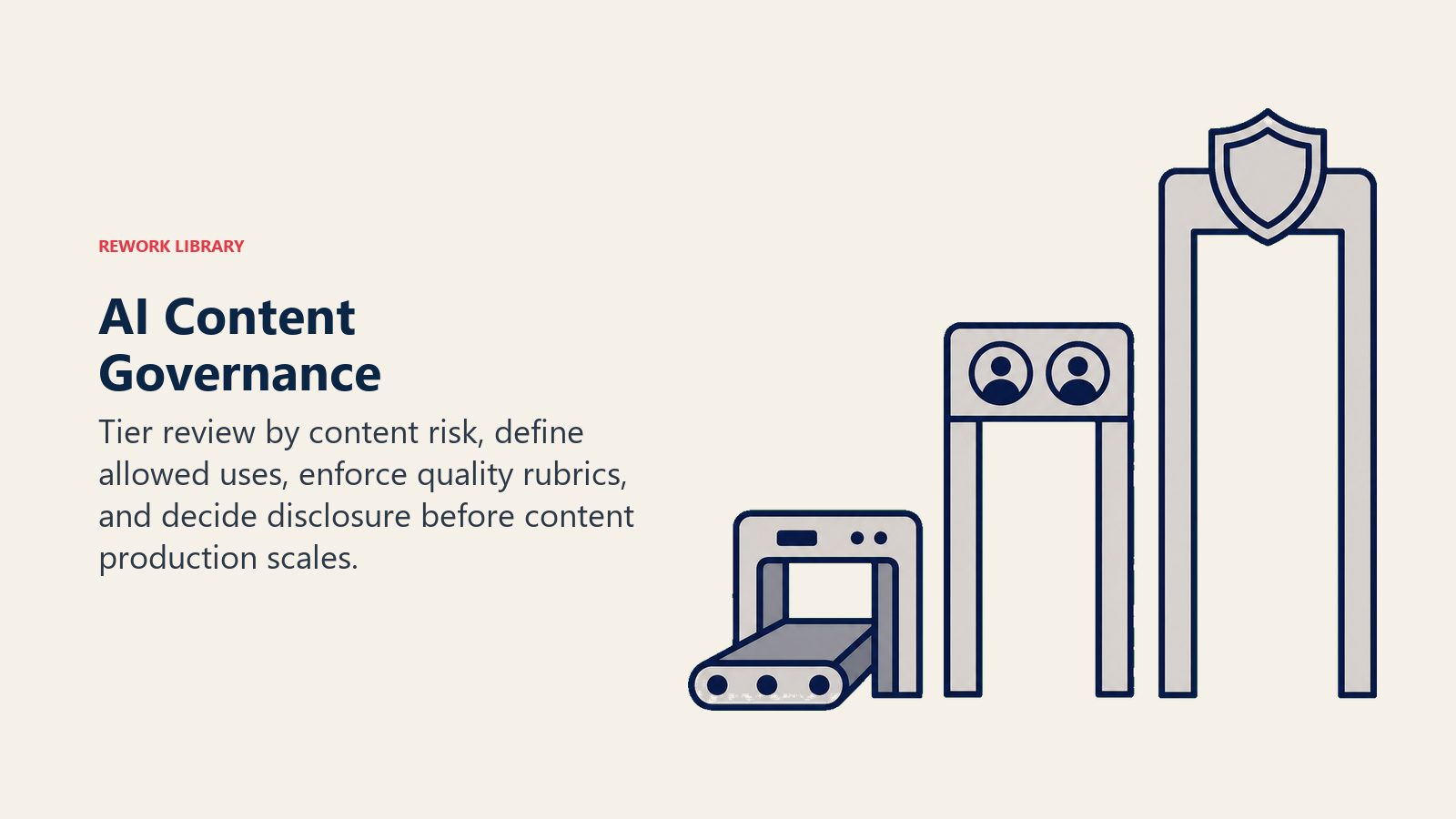 Three-tier AI content governance gate matching review depth to content risk