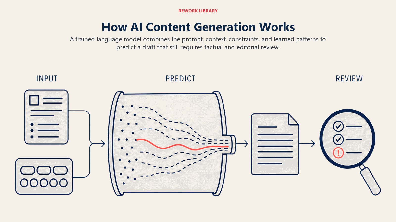 AI content generation pipeline from prompt and context through model prediction to reviewed draft