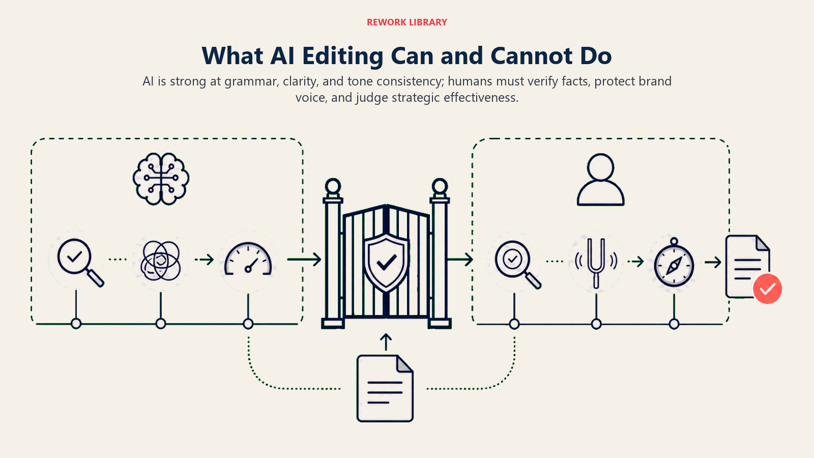 AI editing capability boundary separating automated corrections from human fact and brand judgment
