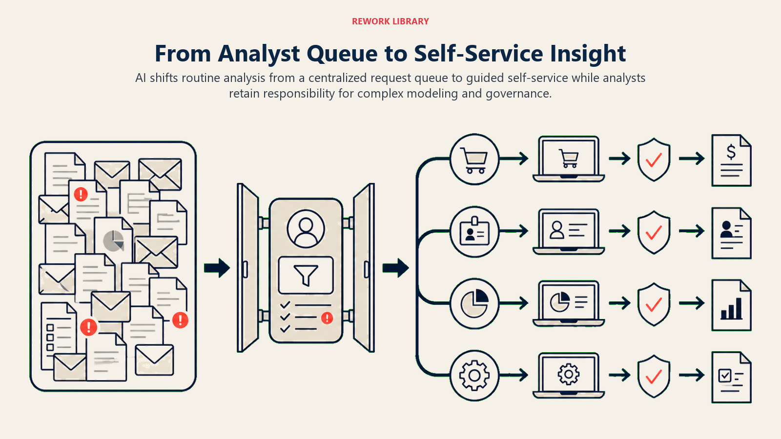 From Analyst Queue to Self-Service Insight visual for ai data analysis tools