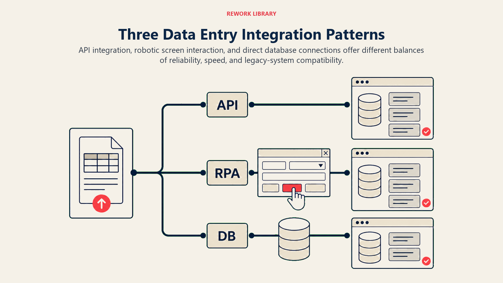 Three Data Entry Integration Patterns illustrated with an article-specific business framework