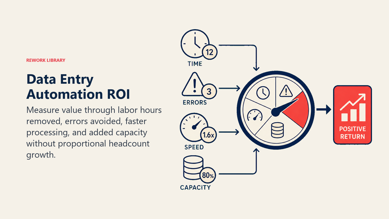 Data Entry Automation ROI illustrated with an article-specific business framework