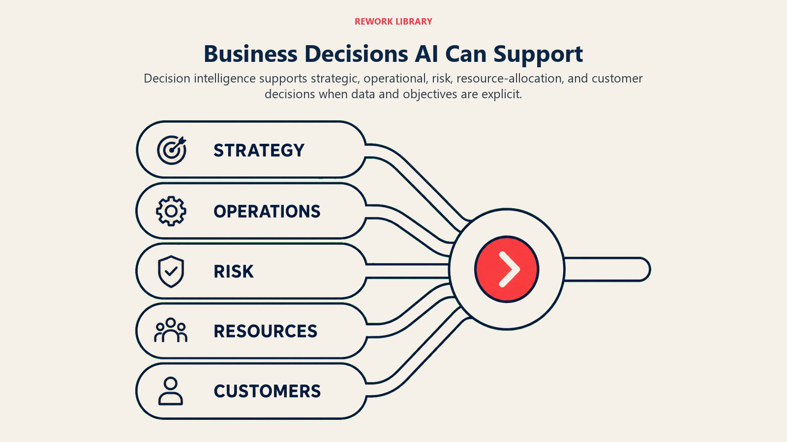 Five business decision types supported by decision intelligence