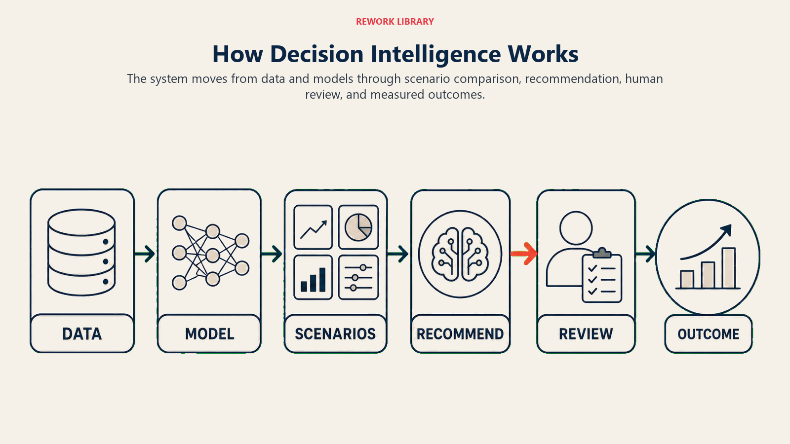 Six-stage decision intelligence flow from data to measured outcomes
