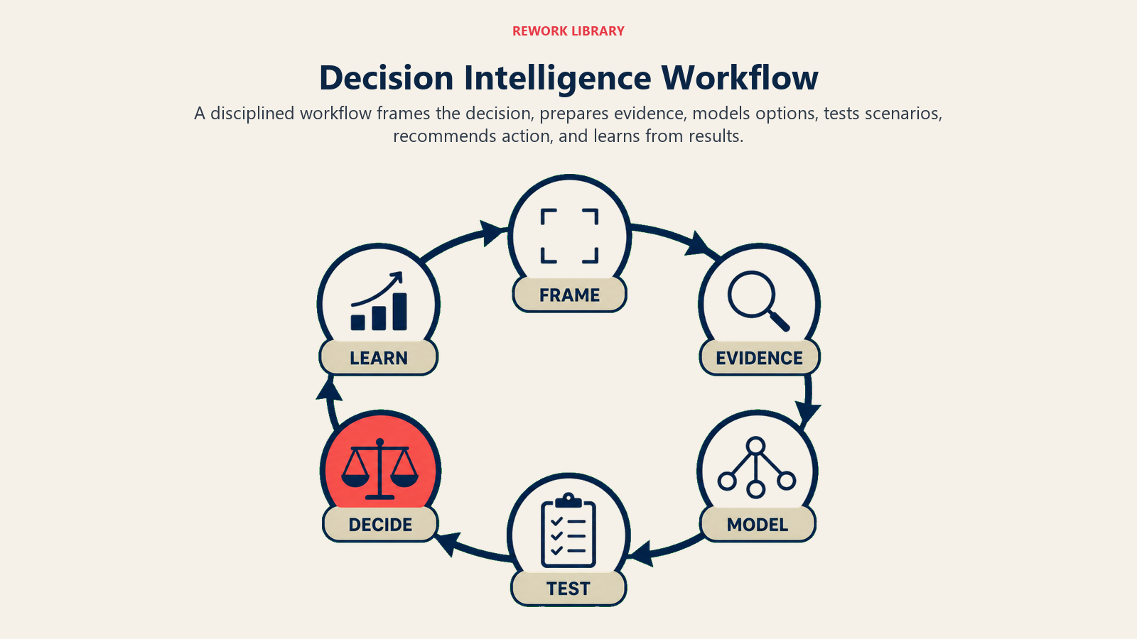 Decision intelligence workflow from framing through learning