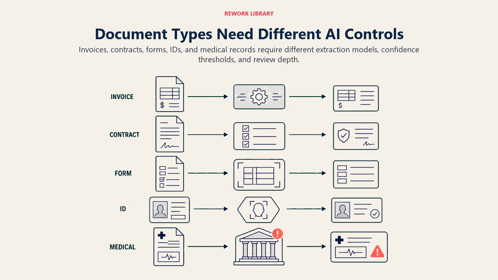 Five business document types routed through different AI extraction and review controls